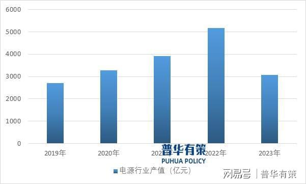 JDB电子平台电源行业呈现芯片化、模块化、数字高频化和节能环保化发展(图1)