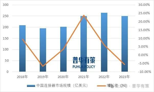 JDB电子游戏官网2024-2030年连接器行业细分市场调研及投资可行性分析报告(图4)