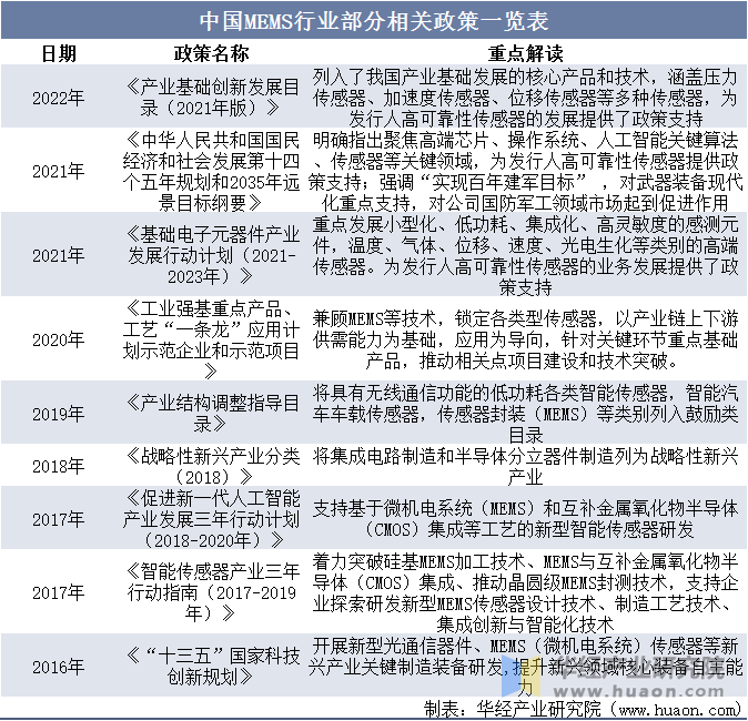 JDB电子官方网站|2025年中国MEMS行业市场规模、相关政策、重点企业及发展趋势(图6)