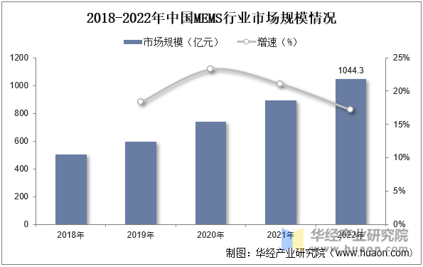 JDB电子官方网站|2025年中国MEMS行业市场规模、相关政策、重点企业及发展趋势(图5)